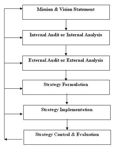 Strategic management process of toyota