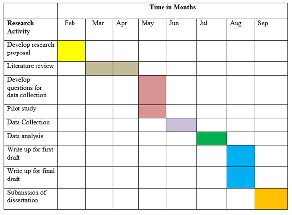 work schedule sample for research proposal